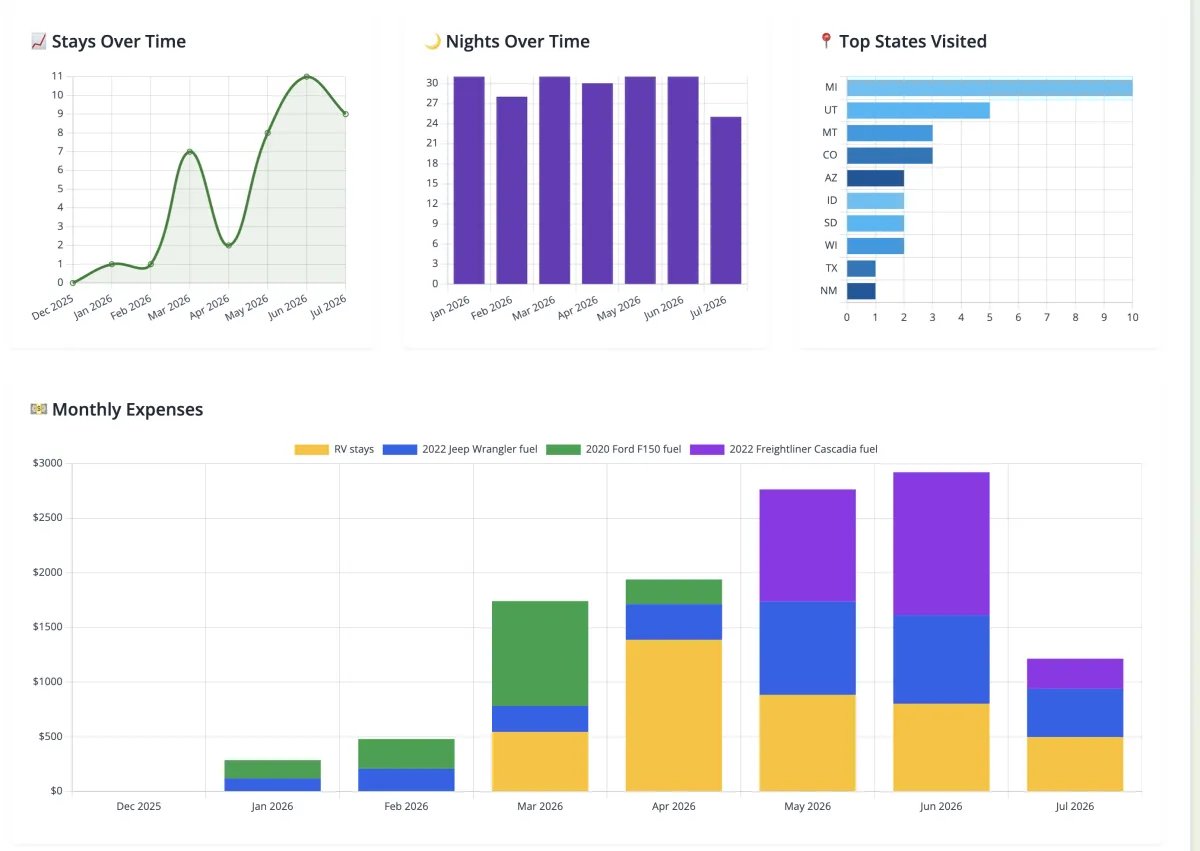 RV Log travel statistics dashboard